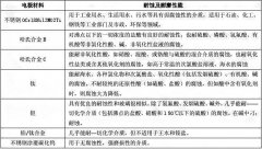 電磁流量計選型，創(chuàng)輝LE電磁流量計廠家選型圖表