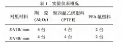 液體粘度、溫度、環(huán)境溫度對(duì)電磁流量計(jì)的影響
