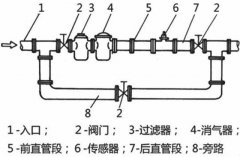 實(shí)地操作如何正確更換和安裝流量計(jì)？