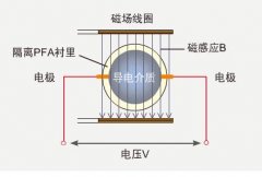 衛(wèi)生型電磁流量計的工作原理和性能特點(diǎn)