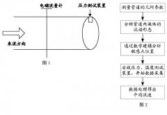 一種大口徑電磁流量計在線校準(zhǔn)的方法