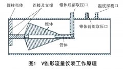 V錐、多孔孔板、畢托巴流量計節(jié)能優(yōu)化分析